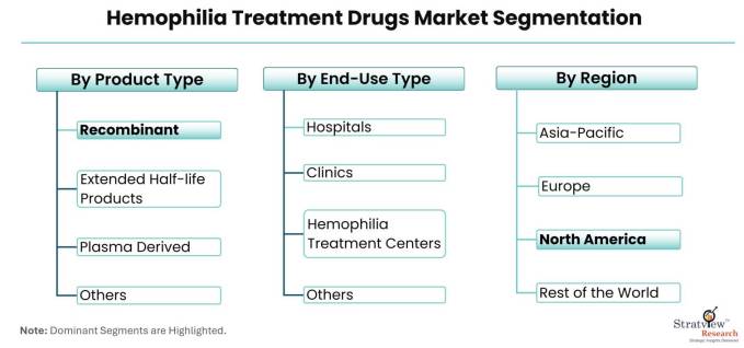 Hemophilia-Treatment-Drugs-Market-Segmentation